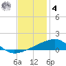 SE Pass tide chart for Thursday, December 4, 2025