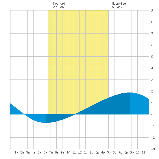 SE Pass tide chart for Friday, December 5, 2025