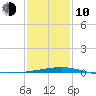 SE Pass tide chart for Saturday, January 10, 2026