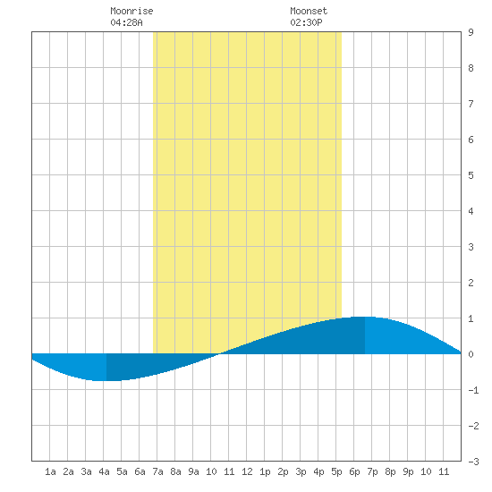 SE Pass tide chart for Thursday, January 15, 2026