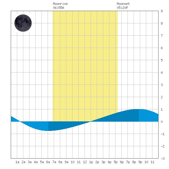 SE Pass tide chart for Sunday, January 18, 2026
