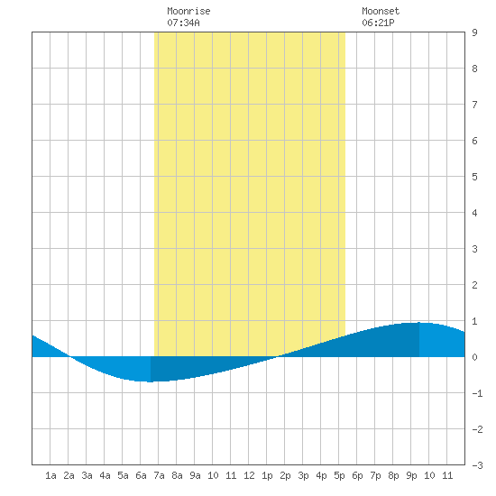 SE Pass tide chart for Monday, January 19, 2026