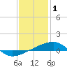 SE Pass tide chart for Thursday, January 1, 2026