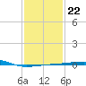 SE Pass tide chart for Thursday, January 22, 2026