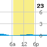 SE Pass tide chart for Friday, January 23, 2026