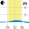 SE Pass tide chart for Sunday, January 25, 2026