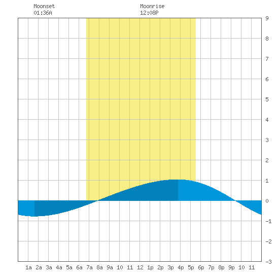 SE Pass tide chart for Tuesday, January 27, 2026