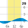 SE Pass tide chart for Thursday, January 29, 2026