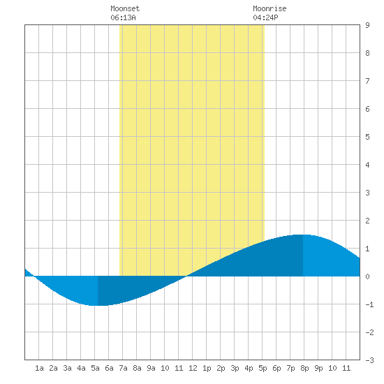 SE Pass tide chart for Friday, January 2, 2026