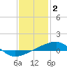 SE Pass tide chart for Friday, January 2, 2026