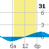 SE Pass tide chart for Saturday, January 31, 2026