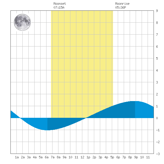SE Pass tide chart for Saturday, January 3, 2026