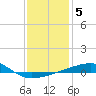 SE Pass tide chart for Monday, January 5, 2026