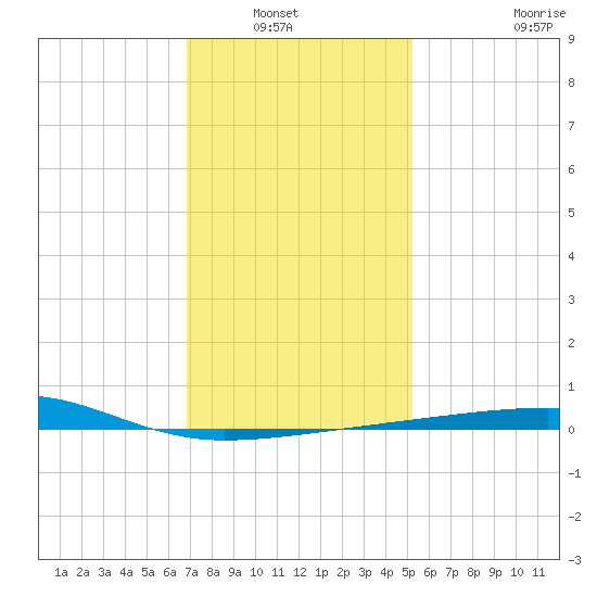 SE Pass tide chart for Wednesday, January 7, 2026