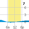 SE Pass tide chart for Wednesday, January 7, 2026