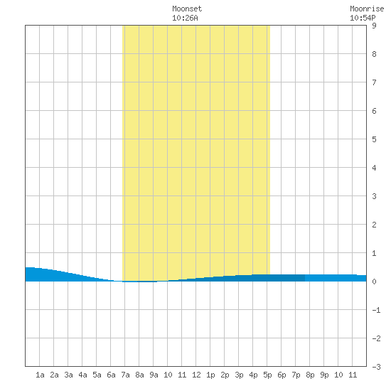 SE Pass tide chart for Thursday, January 8, 2026