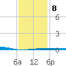 SE Pass tide chart for Thursday, January 8, 2026