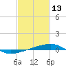 SE Pass tide chart for Friday, February 13, 2026