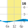 SE Pass tide chart for Monday, February 16, 2026