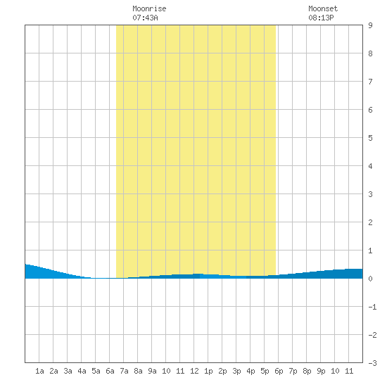 SE Pass tide chart for Thursday, February 19, 2026
