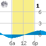 SE Pass tide chart for Sunday, February 1, 2026