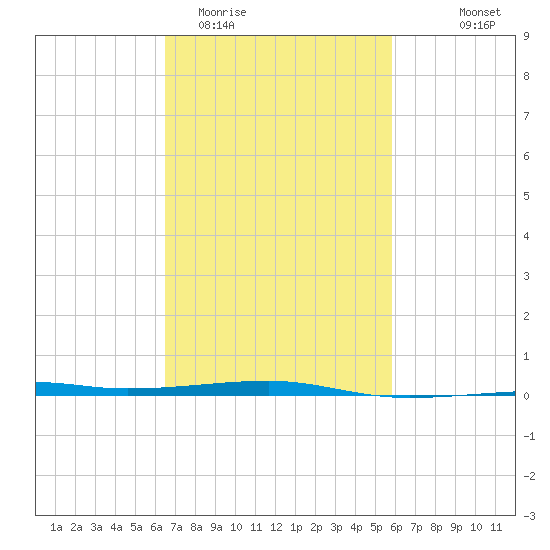SE Pass tide chart for Friday, February 20, 2026
