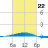 SE Pass tide chart for Sunday, February 22, 2026