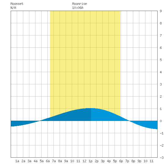 SE Pass tide chart for Monday, February 23, 2026