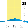 SE Pass tide chart for Monday, February 23, 2026