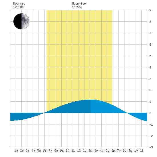 SE Pass tide chart for Tuesday, February 24, 2026