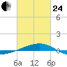 SE Pass tide chart for Tuesday, February 24, 2026