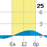 SE Pass tide chart for Wednesday, February 25, 2026