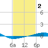 SE Pass tide chart for Monday, February 2, 2026