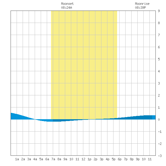 SE Pass tide chart for Wednesday, February 4, 2026