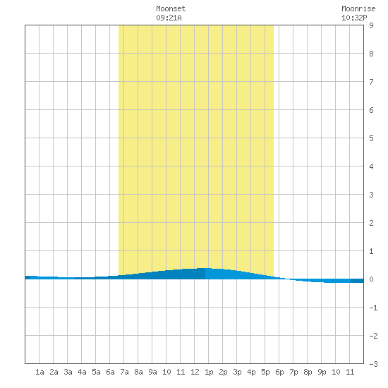 SE Pass tide chart for Friday, February 6, 2026