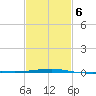 SE Pass tide chart for Friday, February 6, 2026
