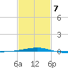 SE Pass tide chart for Saturday, February 7, 2026