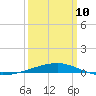 SE Pass tide chart for Tuesday, March 10, 2026