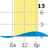 SE Pass tide chart for Friday, March 13, 2026