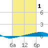 SE Pass tide chart for Sunday, March 1, 2026