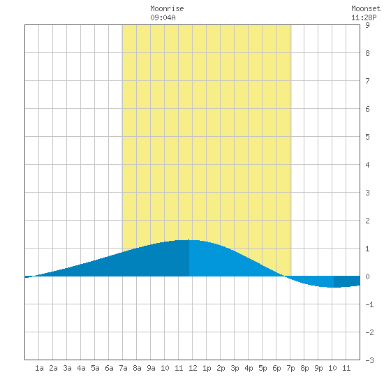 SE Pass tide chart for Sunday, March 22, 2026