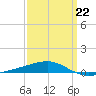 SE Pass tide chart for Sunday, March 22, 2026