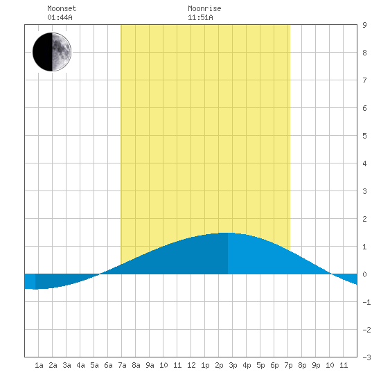 SE Pass tide chart for Wednesday, March 25, 2026