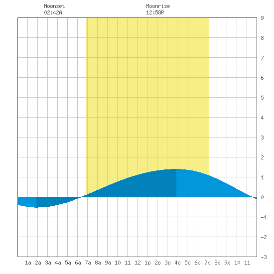 SE Pass tide chart for Thursday, March 26, 2026