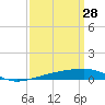 SE Pass tide chart for Saturday, March 28, 2026