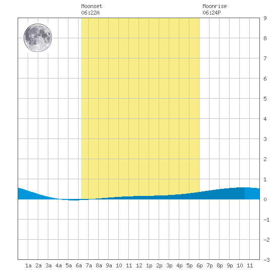 SE Pass tide chart for Tuesday, March 3, 2026