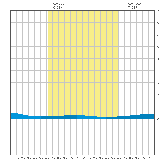 SE Pass tide chart for Wednesday, March 4, 2026