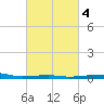 SE Pass tide chart for Wednesday, March 4, 2026