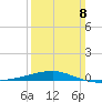 SE Pass tide chart for Sunday, March 8, 2026