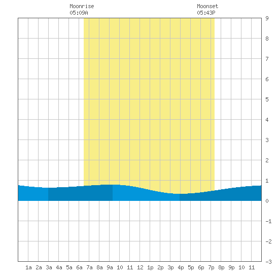 SE Pass tide chart for Wednesday, April 15, 2026